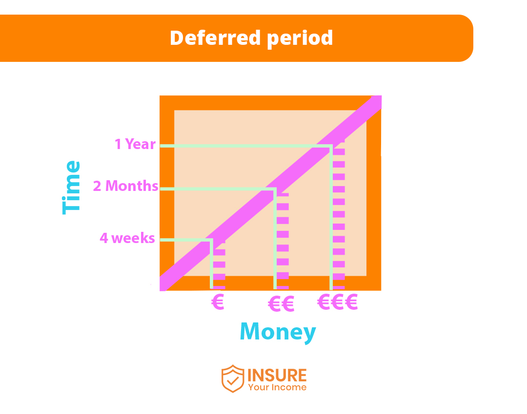 Deferred_period What is the deferred period
